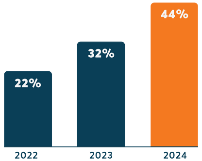 Employee engagement rate