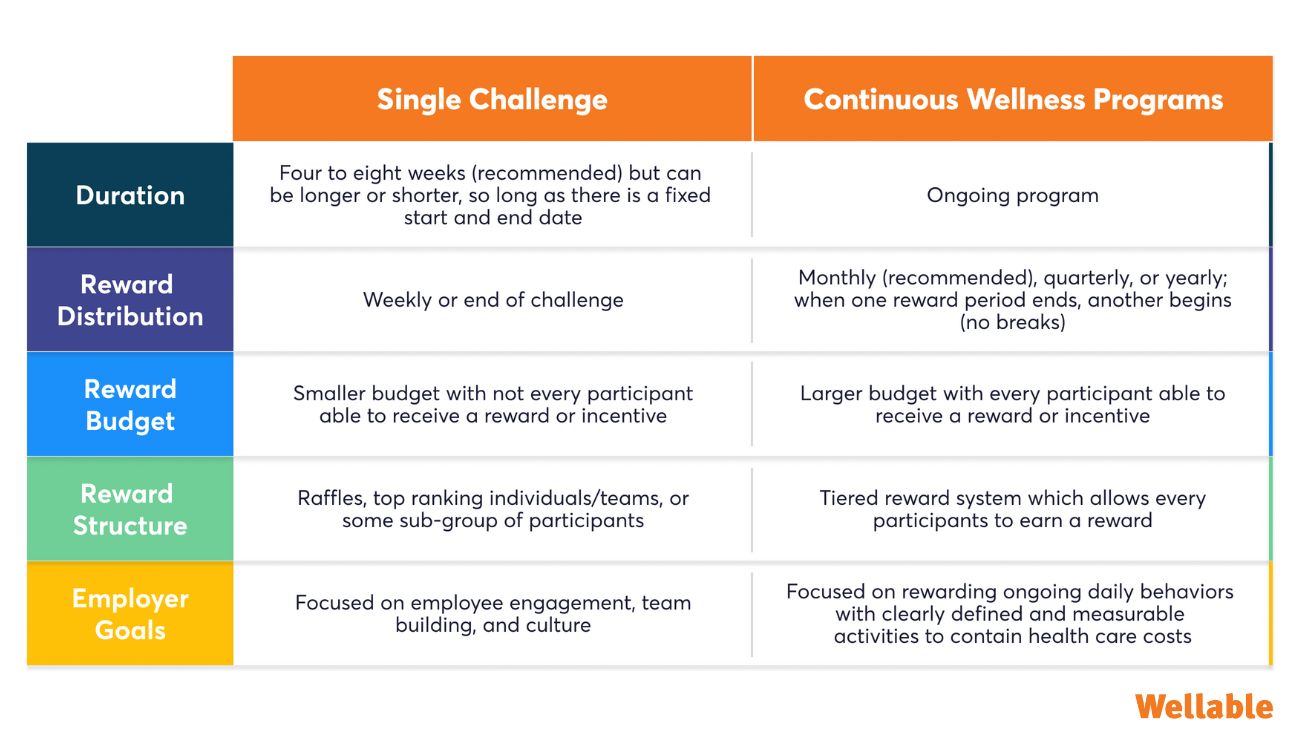 Comparison table highlighting the differences between Single Challenges and Continuous Wellness Programs. Single Challenges are short-term and budget-conscious, while Continuous Programs are ongoing with broader participation and long-term wellness objectives.